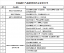 114万！第二轮汽油消费补贴来袭！